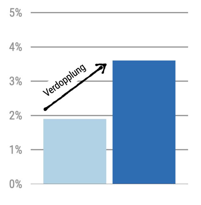 Balkendiagramm mit einem Hellblauen Balken auf 2% und dunkelblauen Balken auf 3,5%, sowie einem Pfeil mit dem Wort "Verdopplung".